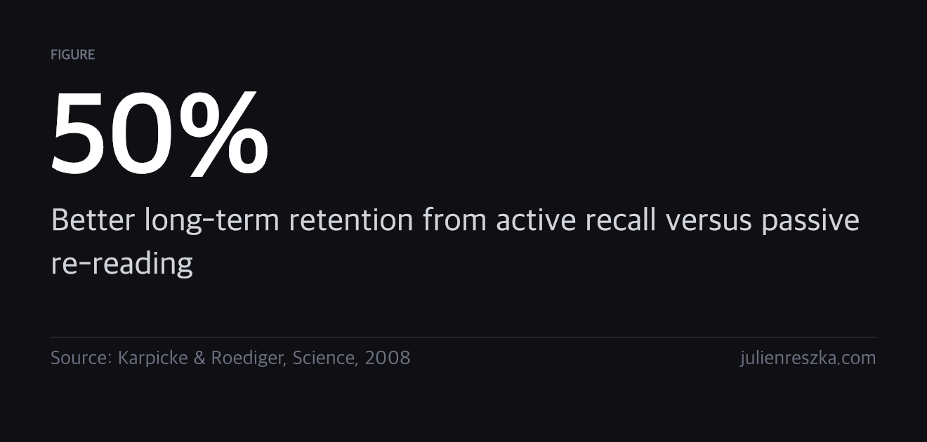 50% — Better long-term retention from active recall versus passive re-reading