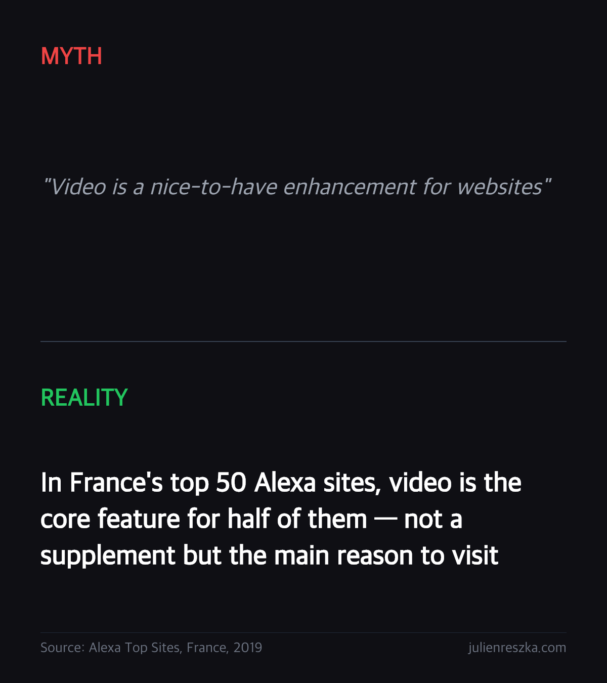 Myth: Video is a nice-to-have enhancement for websites — Reality: In France's top 50 Alexa sites, video is the core feature for half of them — not a supplement but the main reason to visit