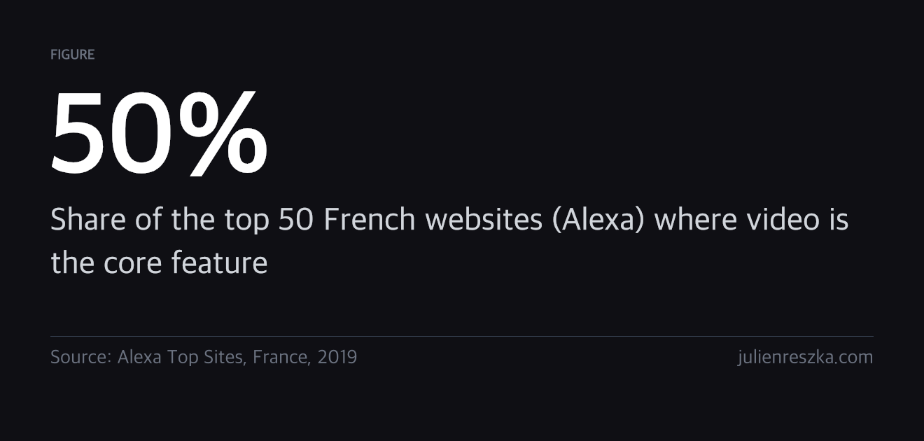 50% — Share of the top 50 French websites (Alexa) where video is the core feature