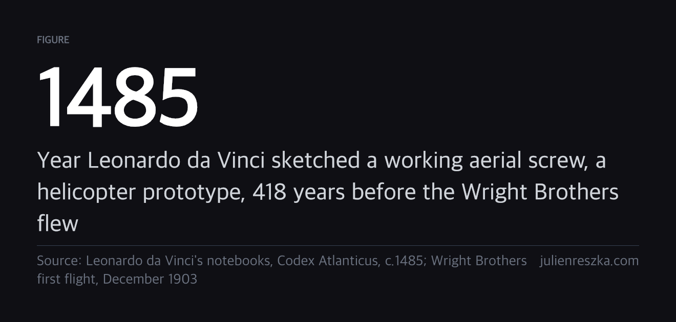 1485 — Year Leonardo da Vinci sketched a working aerial screw, a helicopter prototype, 418 years before the Wright Brothers flew