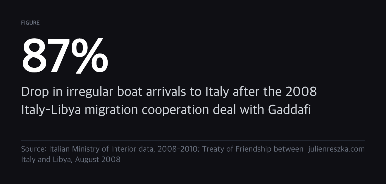87% — Drop in irregular boat arrivals to Italy after the 2008 Italy-Libya migration cooperation deal with Gaddafi