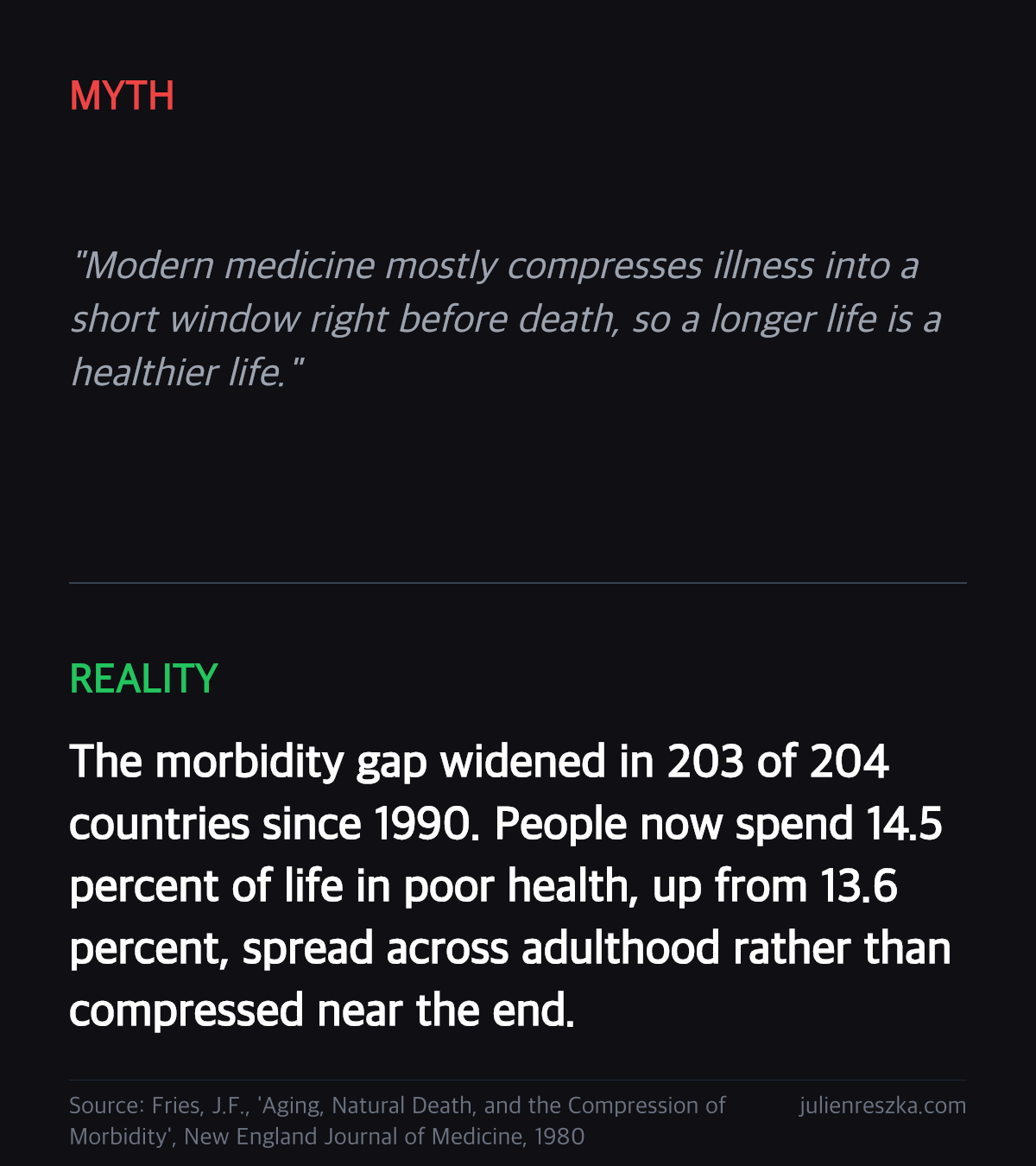 Myth: Modern medicine mostly compresses illness into a short window right before death, so a longer life is a healthier life. — Reality: The morbidity gap widened in 203 of 204 countries since 1990. People now spend 14.5 percent of life in poor health, up from 13.6 percent, spread across adulthood rather than compressed near the end.