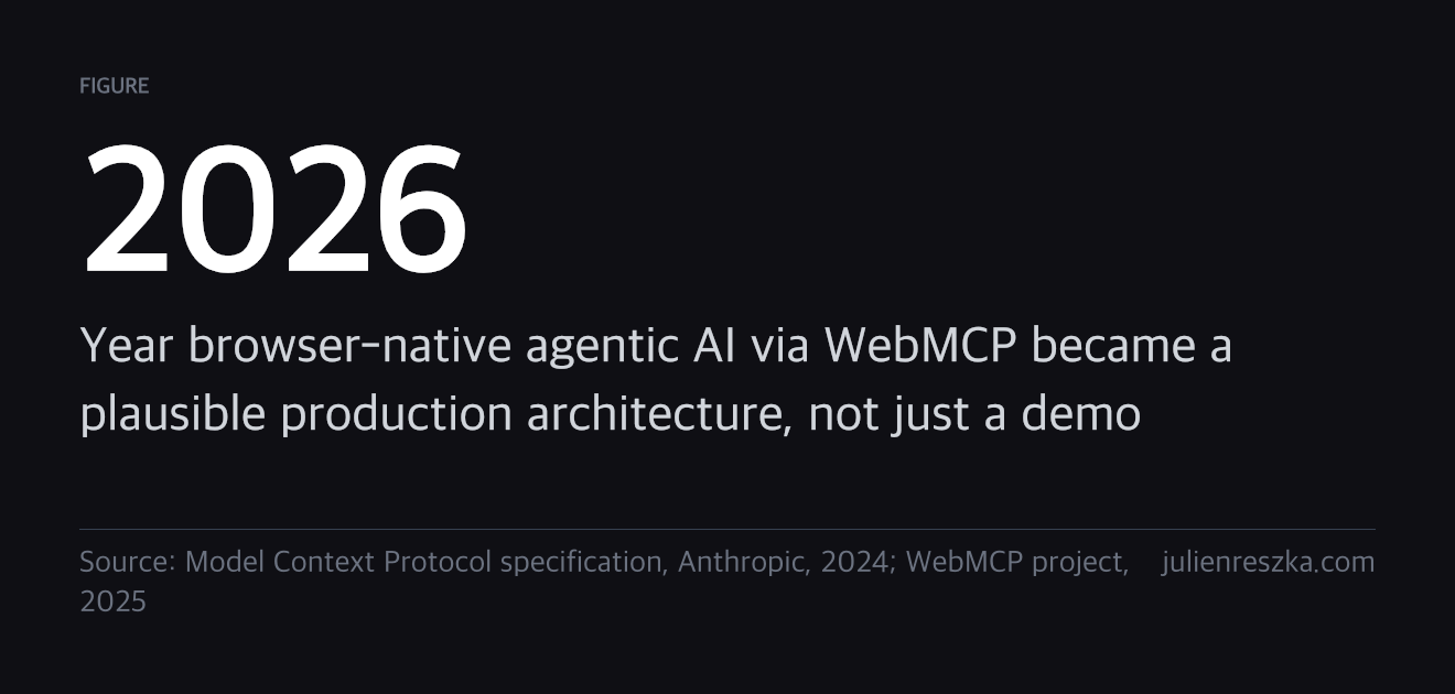 2026 — Year browser-native agentic AI via WebMCP became a plausible production architecture, not just a demo