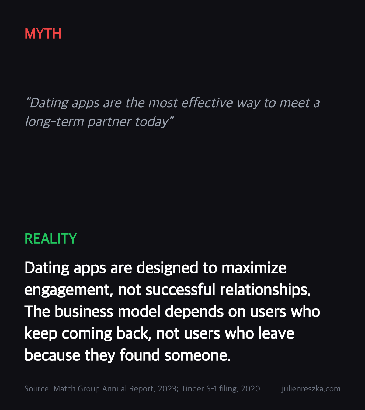 Myth: Dating apps are the most effective way to meet a long-term partner today — Reality: Dating apps are designed to maximize engagement, not successful relationships. The business model depends on users who keep coming back, not users who leave because they found someone.