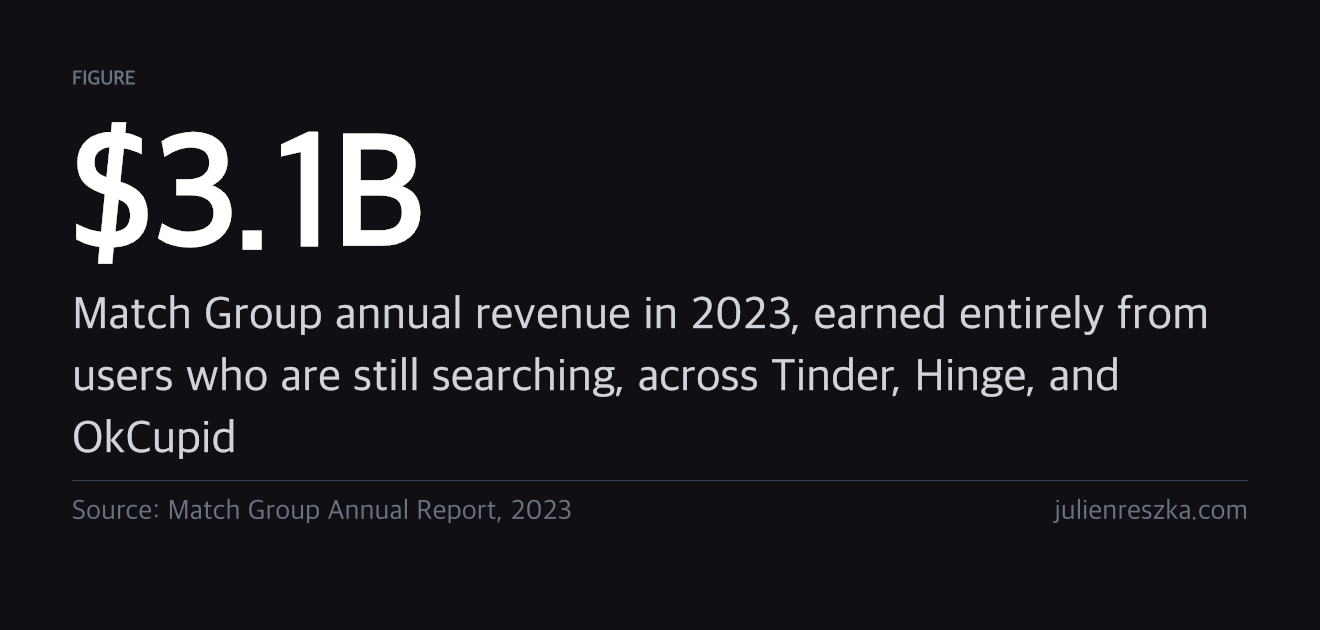 $3.1B — Match Group annual revenue in 2023, earned entirely from users who are still searching, across Tinder, Hinge, and OkCupid