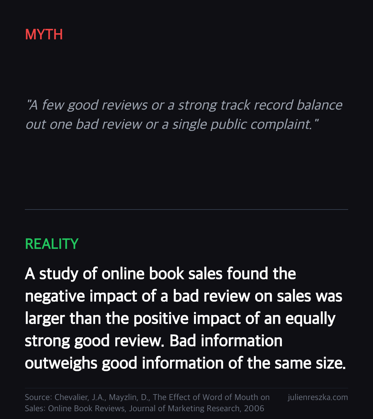 Myth: A few good reviews or a strong track record balance out one bad review or a single public complaint. — Reality: A study of online book sales found the negative impact of a bad review on sales was larger than the positive impact of an equally strong good review. Bad information outweighs good information of the same size.