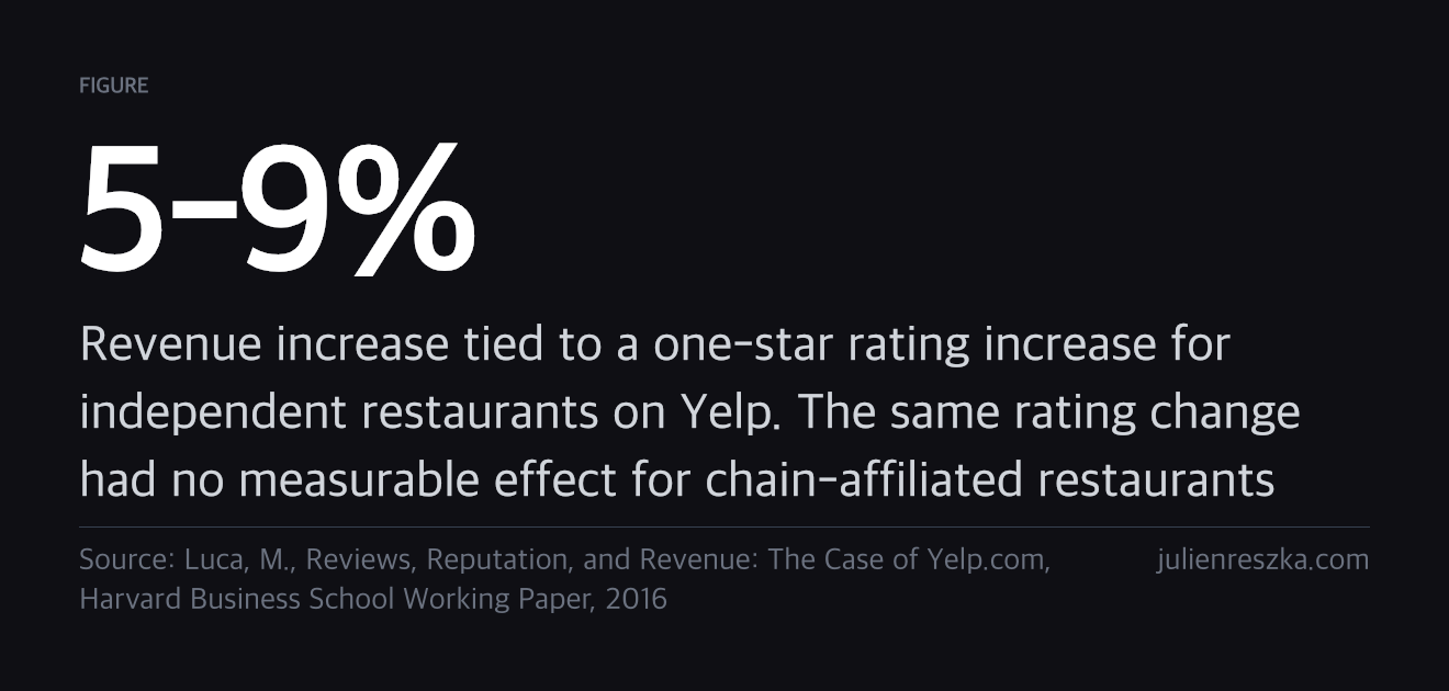 5-9% — Revenue increase tied to a one-star rating increase for independent restaurants on Yelp. The same rating change had no measurable effect for chain-affiliated restaurants