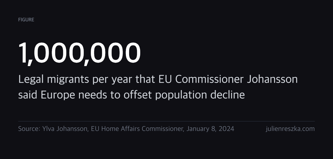 1,000,000 — Legal migrants per year that EU Commissioner Johansson said Europe needs to offset population decline