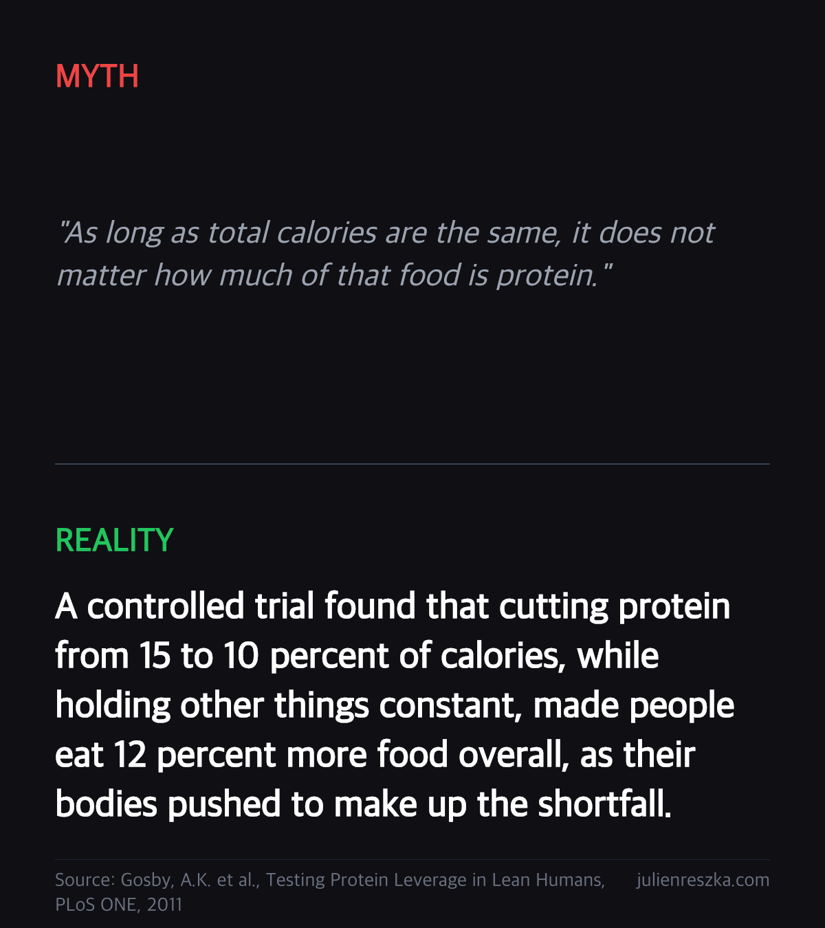 Myth: As long as total calories are the same, it does not matter how much of that food is protein. — Reality: A controlled trial found that cutting protein from 15 to 10 percent of calories, while holding other things constant, made people eat 12 percent more food overall, as their bodies pushed to make up the shortfall.