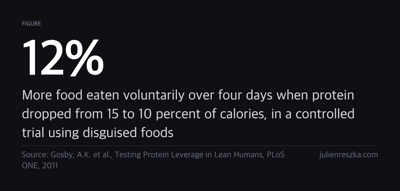 12% — More food eaten voluntarily over four days when protein dropped from 15 to 10 percent of calories, in a controlled trial using disguised foods