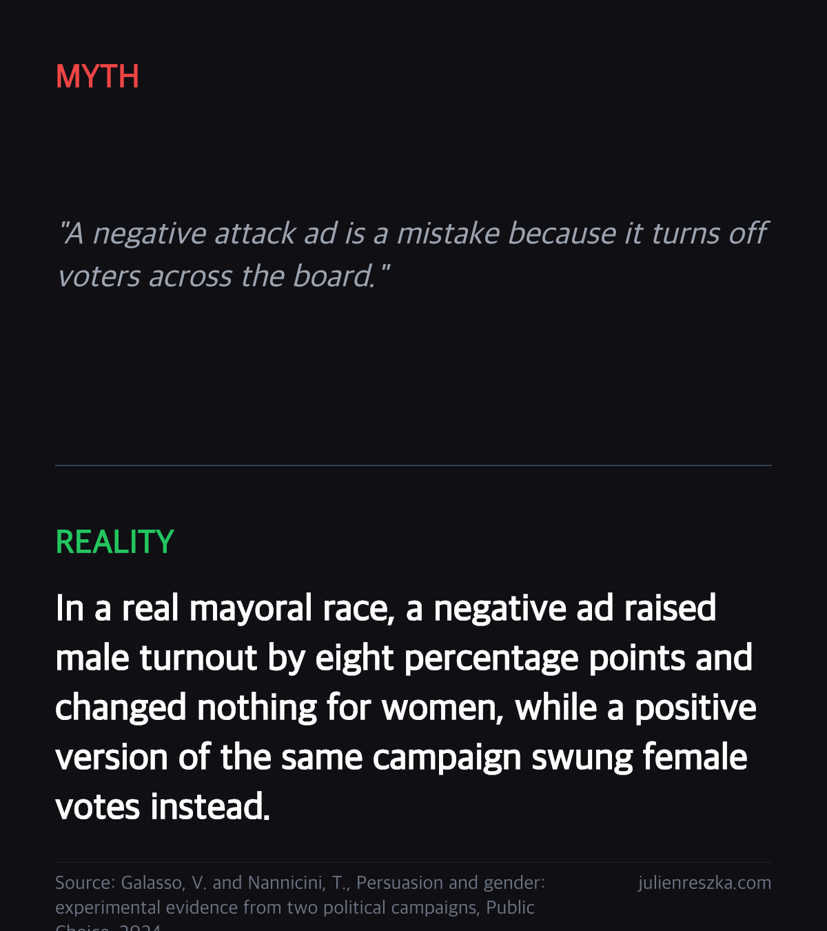 Myth: A negative attack ad is a mistake because it turns off voters across the board. — Reality: In a real mayoral race, a negative ad raised male turnout by eight percentage points and changed nothing for women, while a positive version of the same campaign swung female votes instead.
