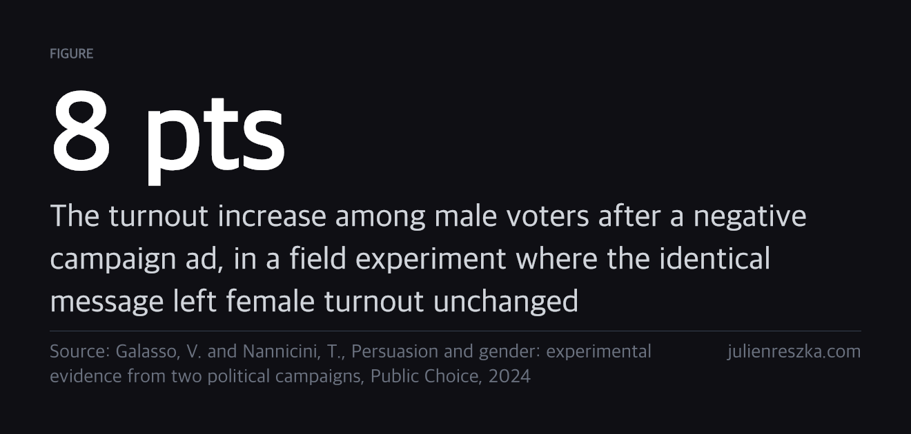 8 pts — The turnout increase among male voters after a negative campaign ad, in a field experiment where the identical message left female turnout unchanged