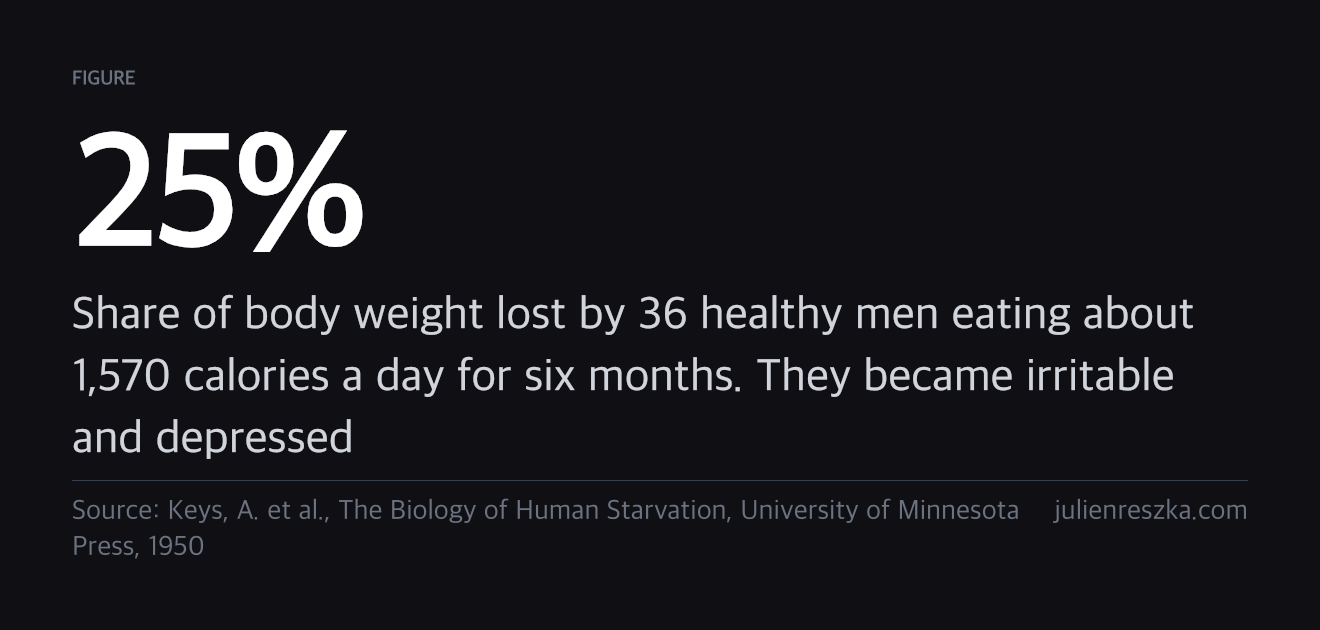 25% — Share of body weight lost by 36 healthy men eating about 1,570 calories a day for six months. They became irritable and depressed