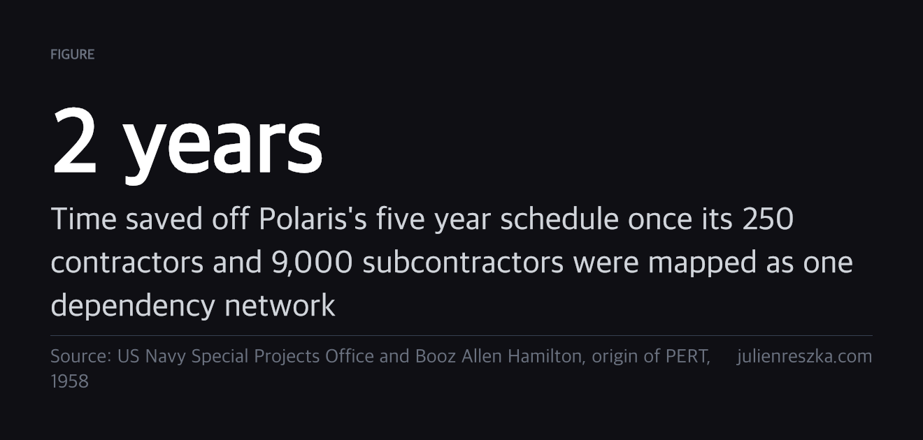 2 years — Time saved off Polaris's five year schedule once its 250 contractors and 9,000 subcontractors were mapped as one dependency network