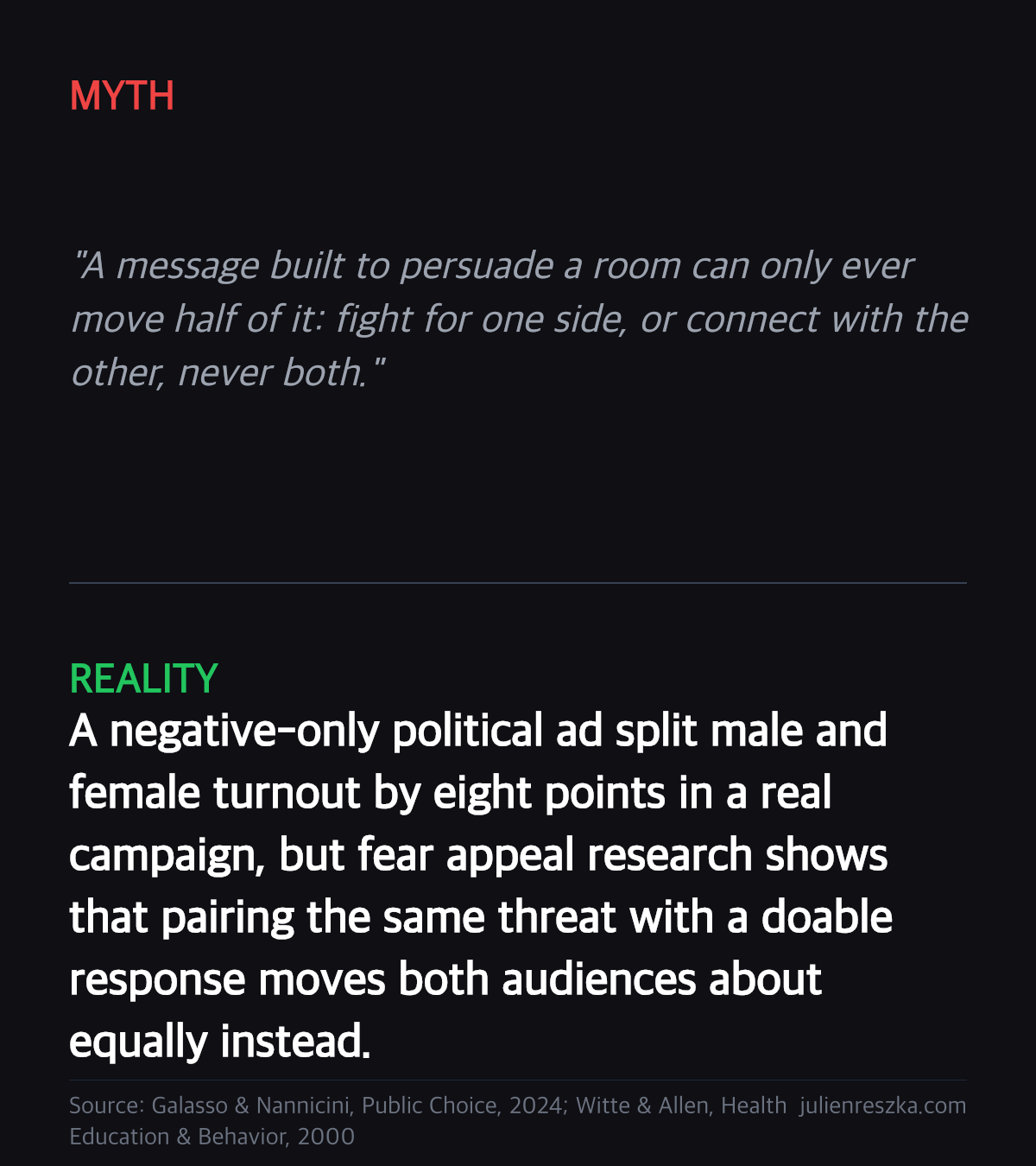 Myth: A message built to persuade a room can only ever move half of it: fight for one side, or connect with the other, never both. — Reality: A negative-only political ad split male and female turnout by eight points in a real campaign, but fear appeal research shows that pairing the same threat with a doable response moves both audiences about equally instead.