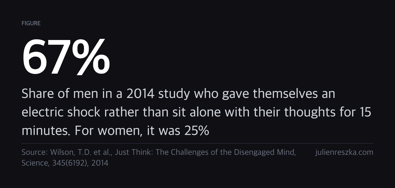 67% — Share of men in a 2014 study who gave themselves an electric shock rather than sit alone with their thoughts for 15 minutes. For women, it was 25%