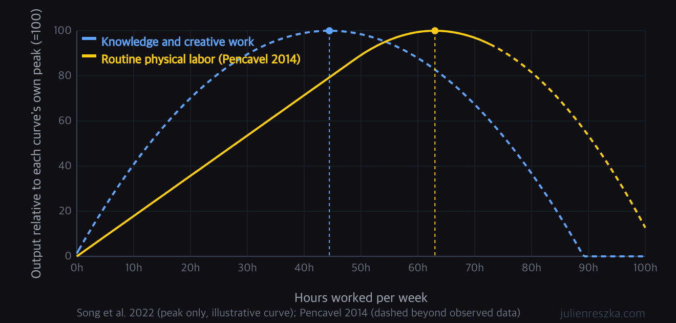 Hours worked per week versus output, comparing knowledge work and routine physical labor curves