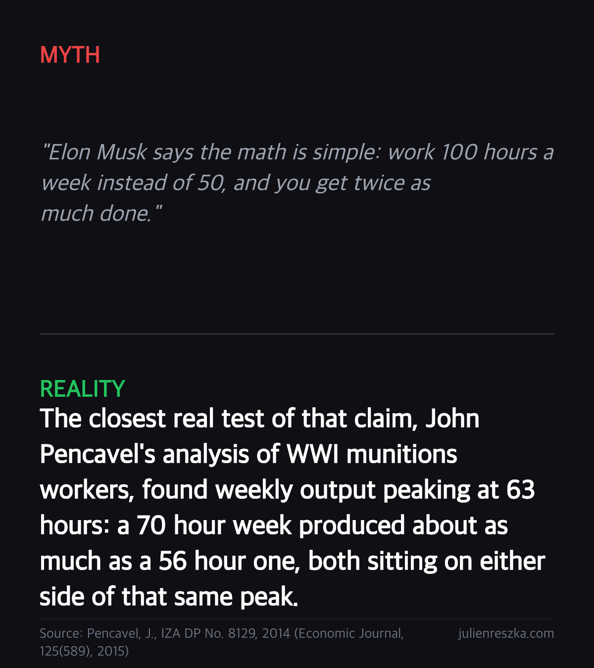 Myth: Elon Musk says the math is simple: work 100 hours a week instead of 50, and you get twice as much done. — Reality: The closest real test of that claim, John Pencavel's analysis of WWI munitions workers, found weekly output peaking at 63 hours: a 70 hour week produced about as much as a 56 hour one, both sitting on either side of that same peak.