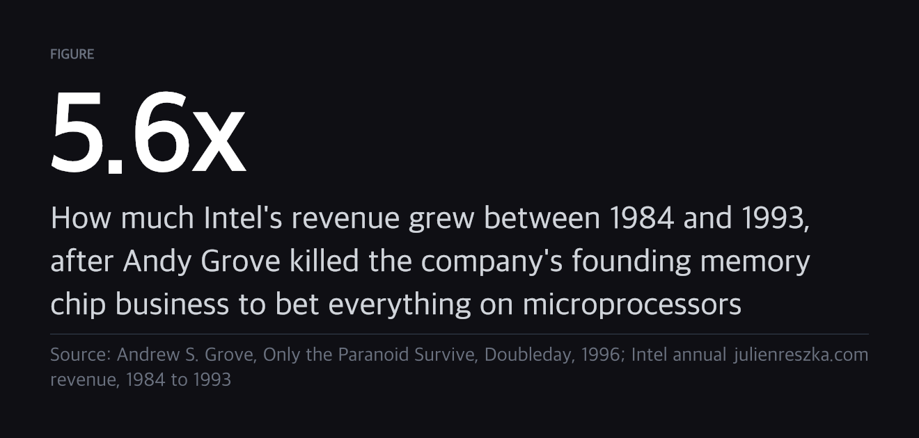 5.6x — How much Intel's revenue grew between 1984 and 1993, after Andy Grove killed the company's founding memory chip business to bet everything on microprocessors