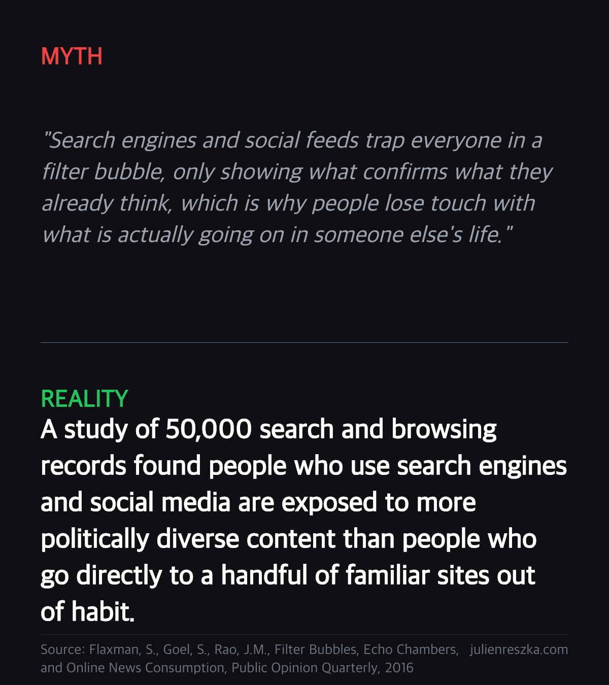 Myth: Search engines and social feeds trap everyone in a filter bubble, only showing what confirms what they already think, which is why people lose touch with what is actually going on in someone else's life. — Reality: A study of 50,000 search and browsing records found people who use search engines and social media are exposed to more politically diverse content than people who go directly to a handful of familiar sites out of habit.