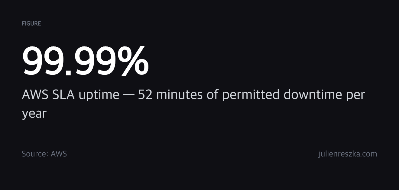 99.99% — AWS SLA uptime — 52 minutes of permitted downtime per year