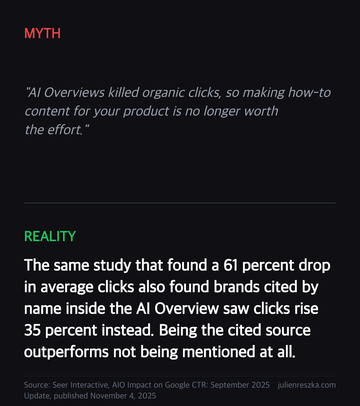 Myth: AI Overviews killed organic clicks, so making how-to content for your product is no longer worth the effort. — Reality: The same study that found a 61 percent drop in average clicks also found brands cited by name inside the AI Overview saw clicks rise 35 percent instead. Being the cited source outperforms not being mentioned at all.
