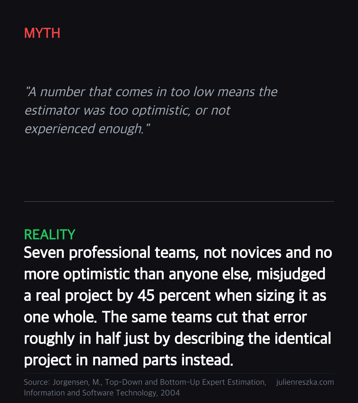 Myth: A number that comes in too low means the estimator was too optimistic, or not experienced enough. — Reality: Seven professional teams, not novices and no more optimistic than anyone else, misjudged a real project by 45 percent when sizing it as one whole. The same teams cut that error roughly in half just by describing the identical project in named parts instead.
