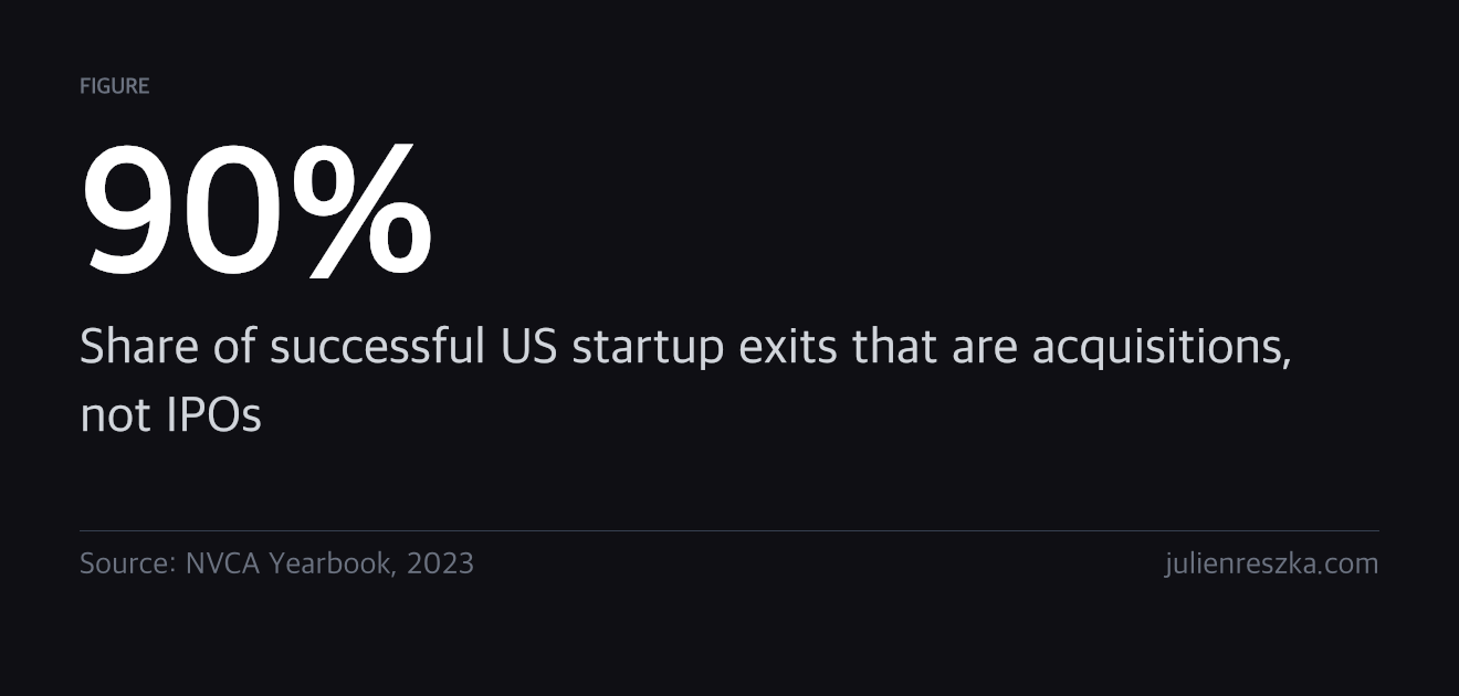 90% — Share of successful US startup exits that are acquisitions, not IPOs