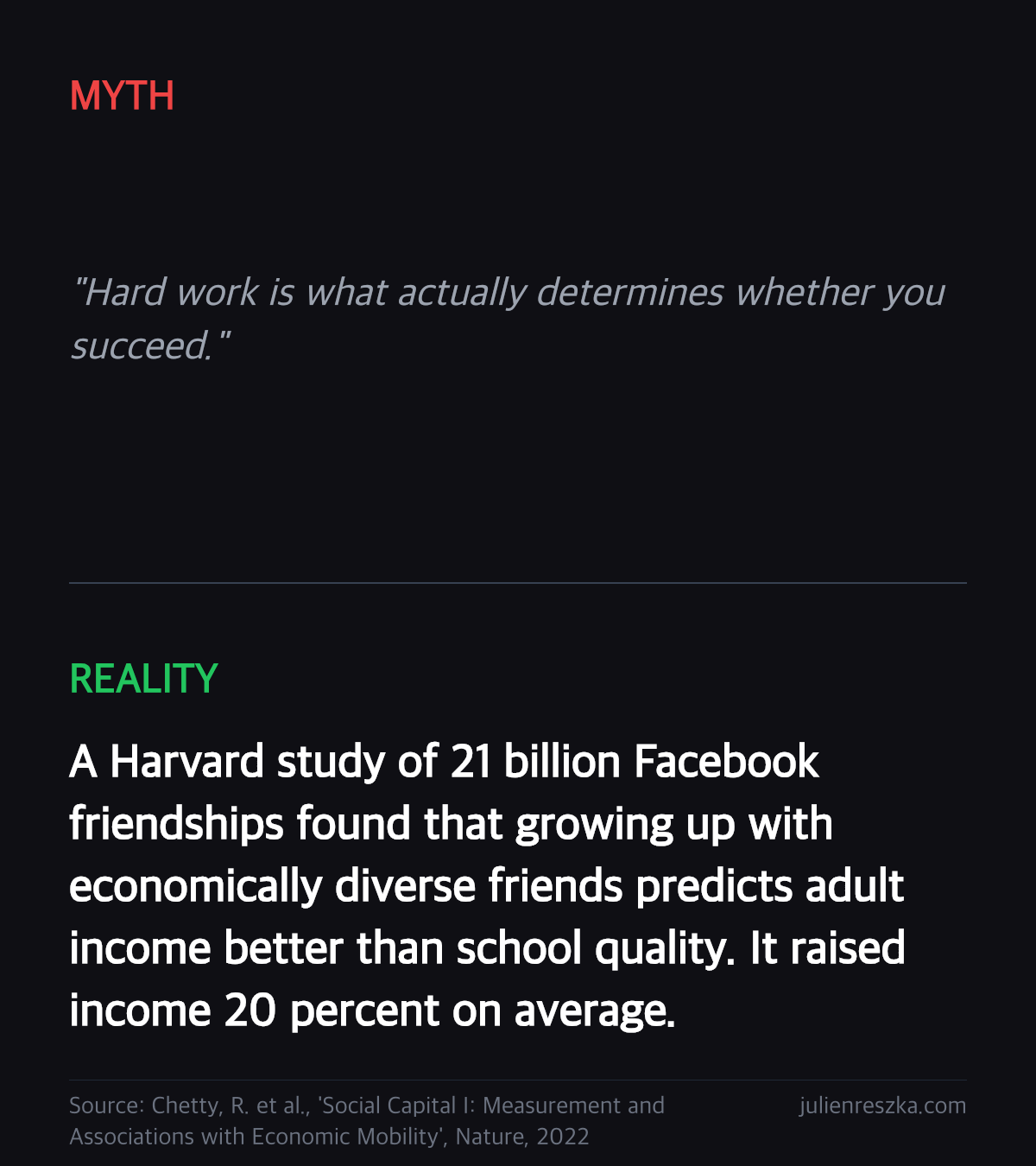 Myth: Hard work is what actually determines whether you succeed. — Reality: A Harvard study of 21 billion Facebook friendships found that growing up with economically diverse friends predicts adult income better than school quality. It raised income 20 percent on average.