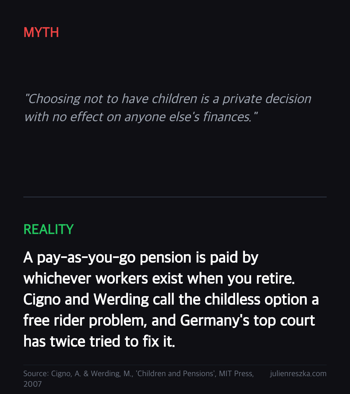 Myth: Choosing not to have children is a private decision with no effect on anyone else's finances. — Reality: A pay-as-you-go pension is paid by whichever workers exist when you retire. Cigno and Werding call the childless option a free rider problem, and Germany's top court has twice tried to fix it.