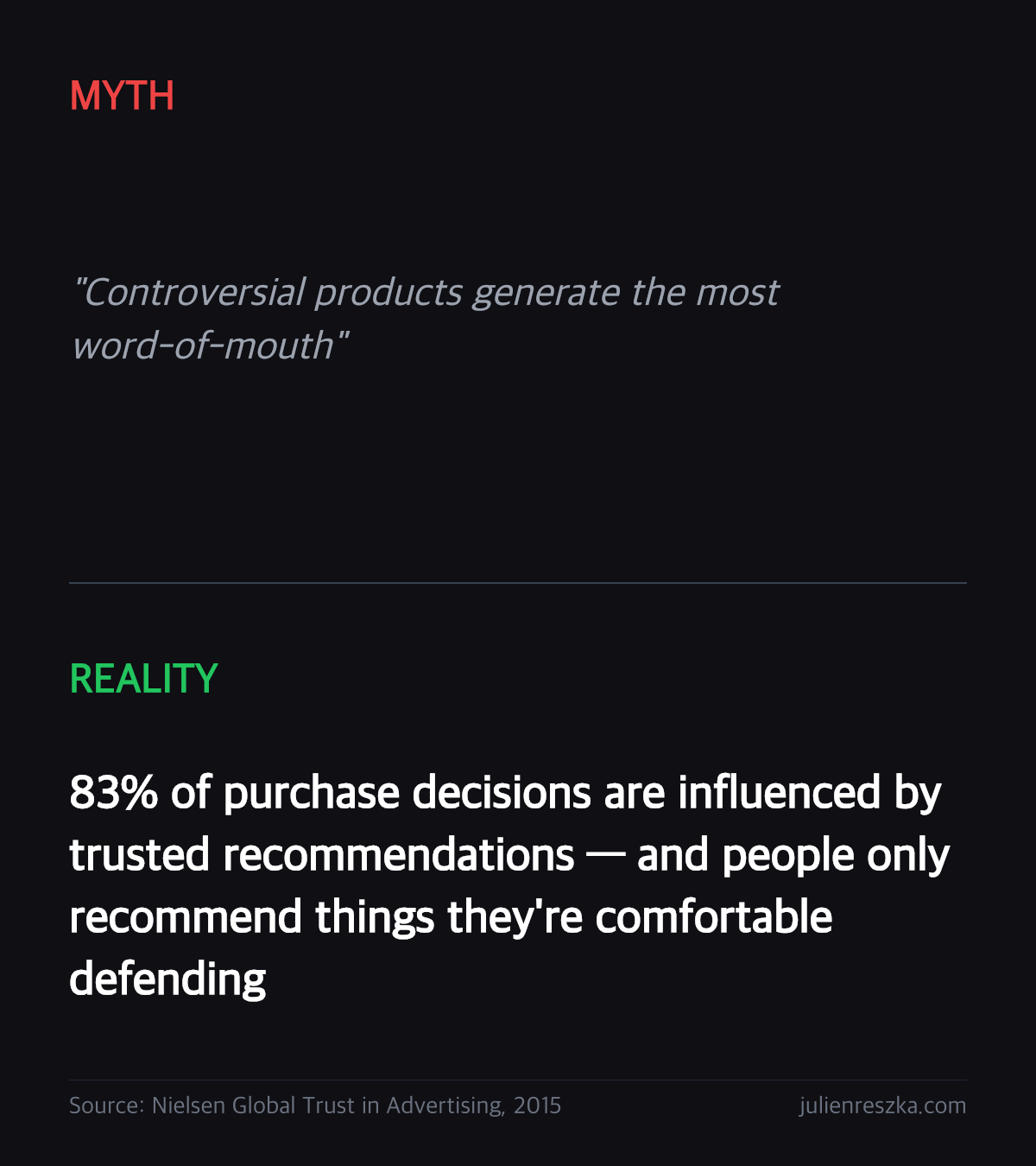 Myth: Controversial products generate the most word-of-mouth — Reality: 83% of purchase decisions are influenced by trusted recommendations — and people only recommend things they're comfortable defending