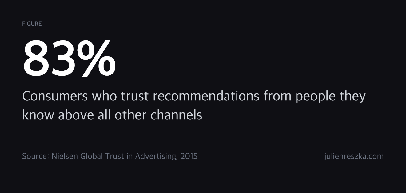 83% — Consumers who trust recommendations from people they know above all other channels