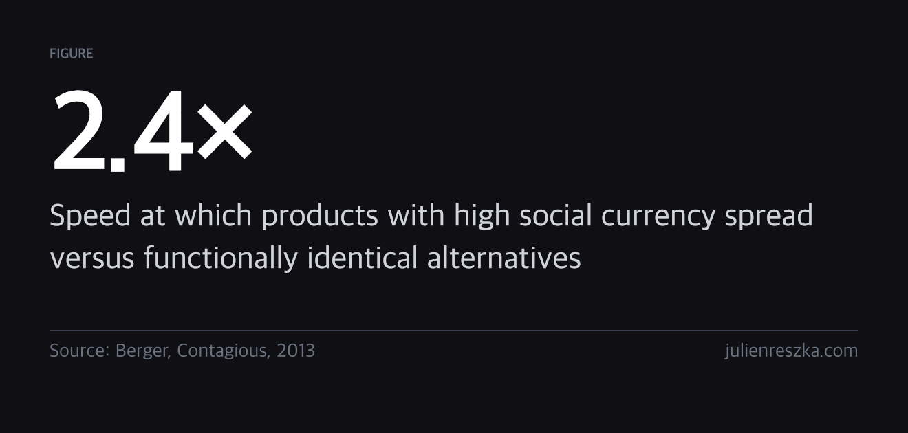 2.4× — Speed at which products with high social currency spread versus functionally identical alternatives