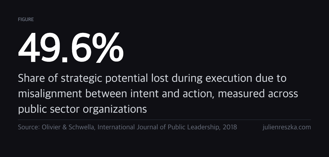 49.6% — Share of strategic potential lost during execution due to misalignment between intent and action, measured across public sector organizations