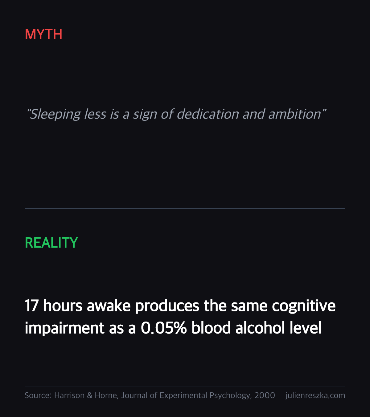 Myth: Sleeping less is a sign of dedication and ambition — Reality: 17 hours awake produces the same cognitive impairment as a 0.05% blood alcohol level