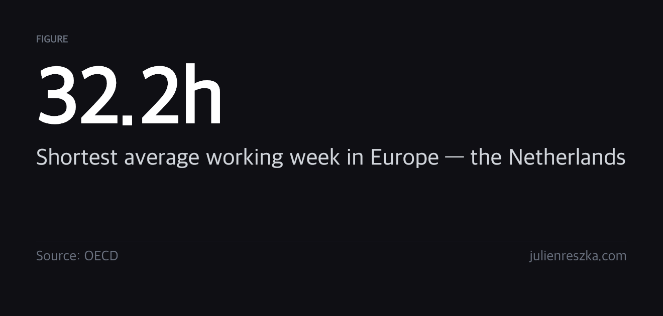 32.2h — Shortest average working week in Europe — the Netherlands